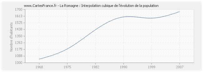 La Romagne : Interpolation cubique de l'évolution de la population